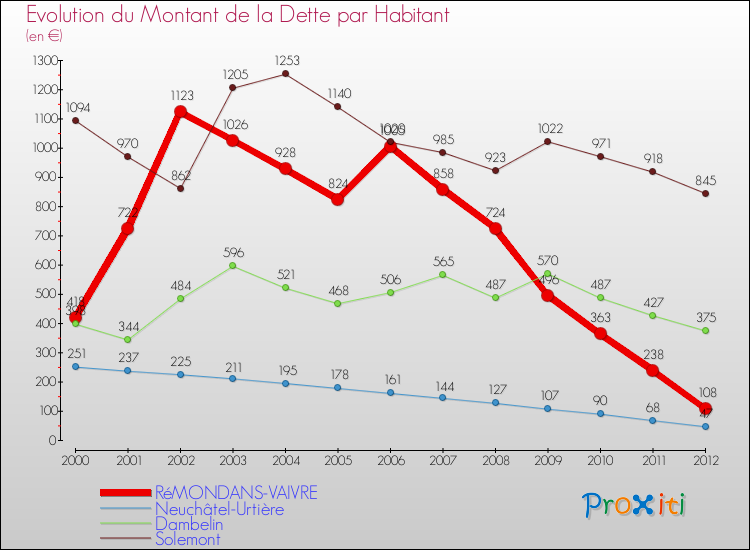 Evolution de la dette par habitant pour la commune de RéMONDANS-VAIVRE et les communes proches de 2000 à 2012 Comparaison de la dette par habitant pour RéMONDANS-VAIVRE et les communes voisines de 2000 à 2012