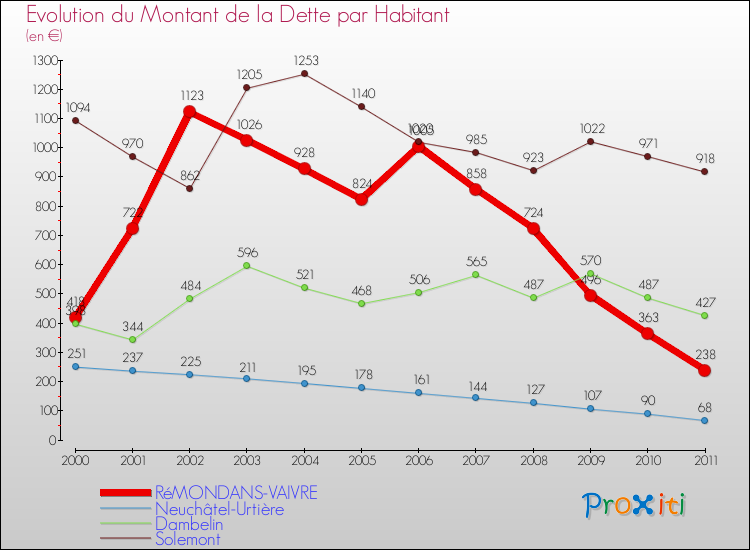 Evolution de la dette par habitant pour la commune de RéMONDANS-VAIVRE et les communes proches Comparaison de la dette par habitant pour RéMONDANS-VAIVRE et les communes voisines