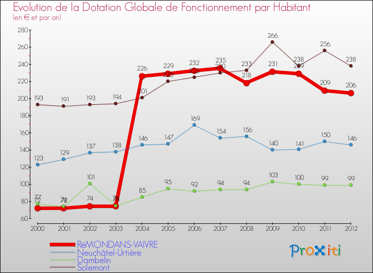 Evolution et montant de la dotation globale de fonctionnement par Habitant pour RéMONDANS-VAIVRE et les communes proches Comparaison des dotations globales de fonctionnement par habitant pour RéMONDANS-VAIVRE et les communes voisines