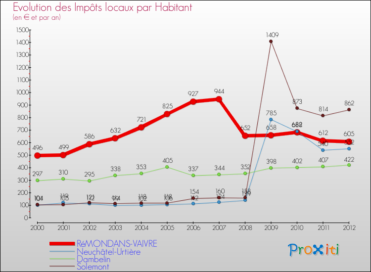Evolution et montant des impôts locaux par Habitant pour RéMONDANS-VAIVRE et les communes proches Comparaison des impôts locaux par habitant pour RéMONDANS-VAIVRE et les communes voisines
