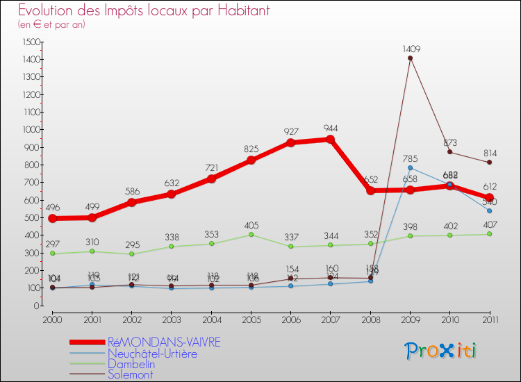 Evolution et montant des impôts locaux par Habitant pour RéMONDANS-VAIVRE et les communes proches Comparaison des impôts locaux par habitant pour RéMONDANS-VAIVRE et les communes voisines