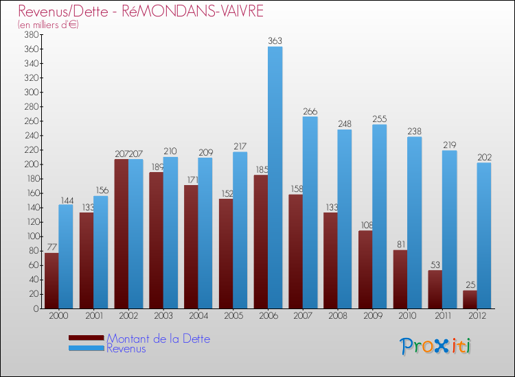 Evolution comparée de la dette et des revenus pour la commune de RéMONDANS-VAIVRE de 2000 à 2012 Comparaison de la dette et des revenus pour RéMONDANS-VAIVRE de 2000 à 2012