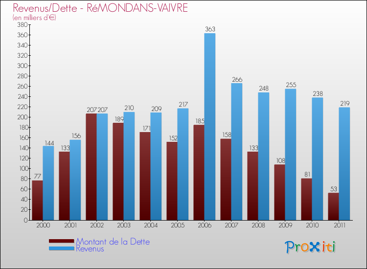 Evolution comparée de la dette et des revenus pour la commune de RéMONDANS-VAIVRE de 2000 à 2011 Comparaison de la dette et des revenus pour RéMONDANS-VAIVRE de 2000 à 2011