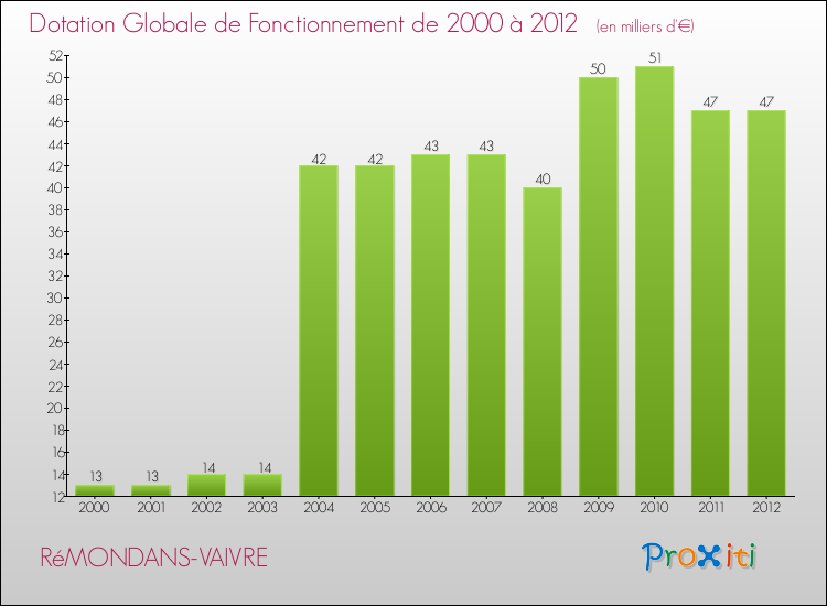 Evolution du montant de la Dotation Globale de Fonctionnement pour la commune de RéMONDANS-VAIVRE de 2000 à 2012 Evolution du montant de la Dotation Globale de Fonctionnement pour RéMONDANS-VAIVRE de 2000 à 2012