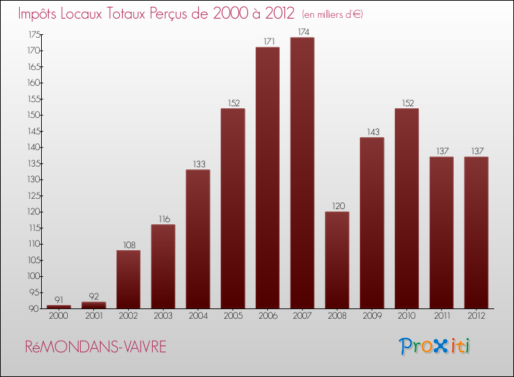 Evolution des Impôts Locaux pour la commune de RéMONDANS-VAIVRE de 2000 à 2012 Evolution des Impôts Locaux pour RéMONDANS-VAIVRE de 2000 à 2012
