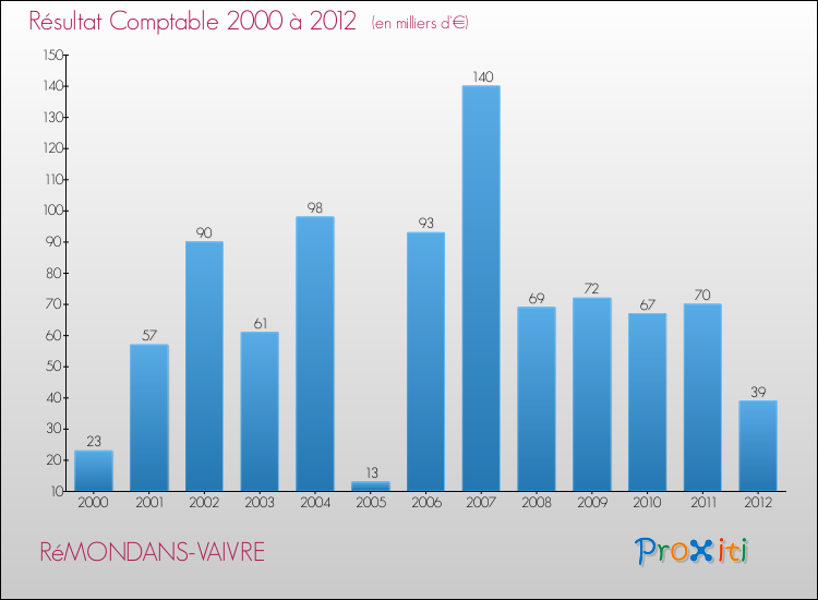Evolution du résultat comptable pour la commune de RéMONDANS-VAIVRE de 2000 à 2012 Evolution du résultat comptable pour RéMONDANS-VAIVRE de 2000 à 2012