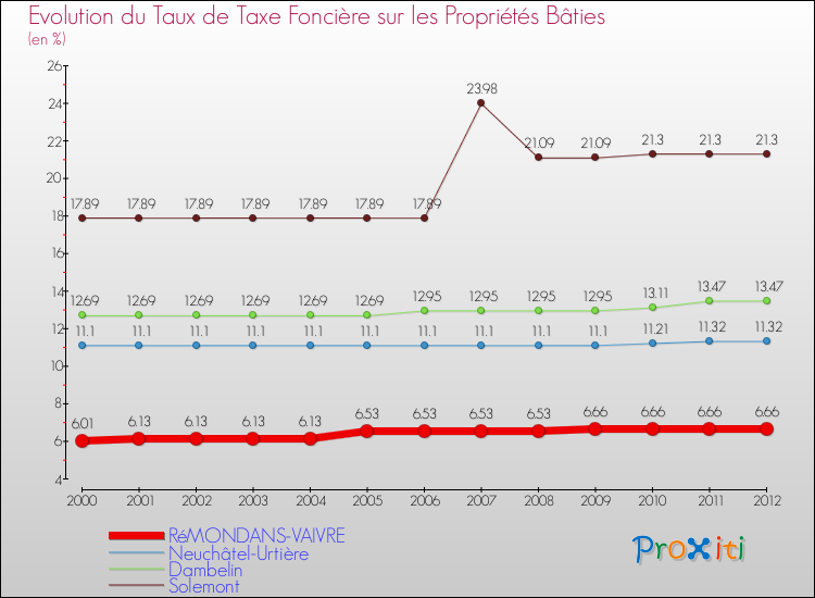 Evolution du taux de la taxe foncière sur le bati pour RéMONDANS-VAIVRE et les communes proches de 2000 à 2012 Comparaison des taux de taxe foncière sur le bati pour RéMONDANS-VAIVRE et les communes voisines de 2000 à 2012