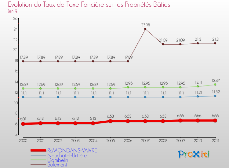 Evolution du taux de la taxe foncière sur le bati pour RéMONDANS-VAIVRE et les communes proches Comparaison des taux de taxe foncière sur le bati pour RéMONDANS-VAIVRE et les communes voisines