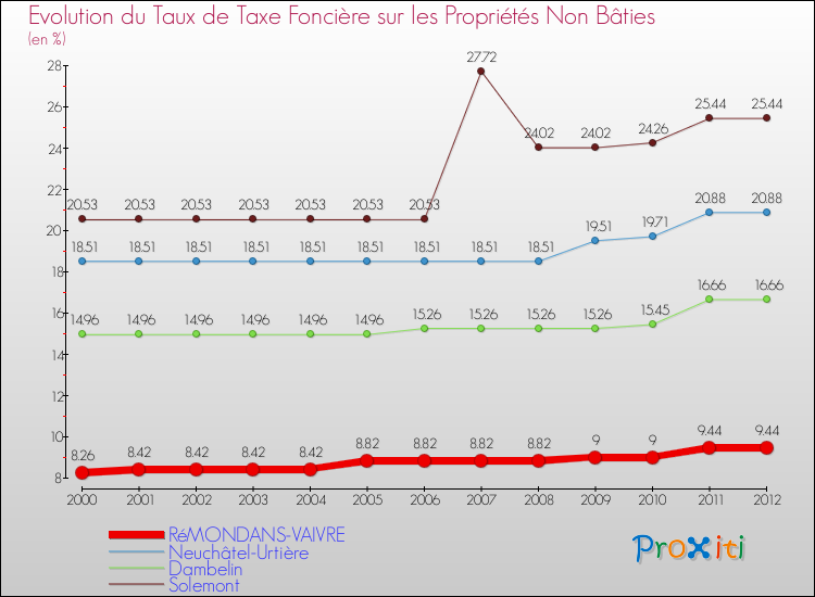 Evolution du taux de la taxe foncière sur les immeubles et terrains non batis pour RéMONDANS-VAIVRE et les communes proches de 2000 à 2012 Comparaison des taux de la taxe foncière sur les immeubles et terrains non batis pour RéMONDANS-VAIVRE et les communes voisines de 2000 à 2012
