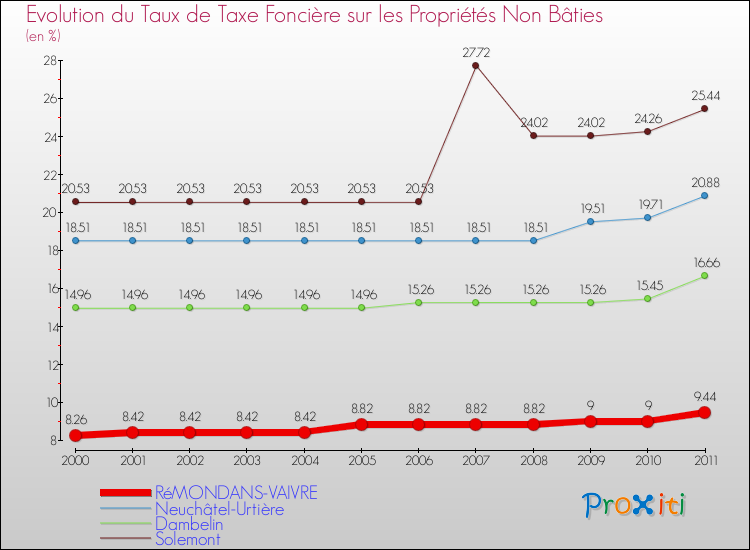 Evolution du taux de la taxe foncière sur les immeubles et terrains non batis pour RéMONDANS-VAIVRE et les communes proches Comparaison des taux de la taxe foncière sur les immeubles et terrains non batis pour RéMONDANS-VAIVRE et les communes voisines