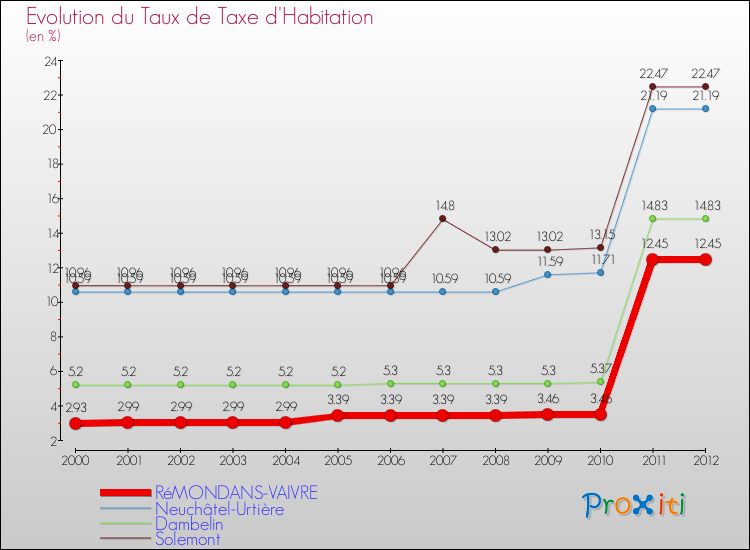 Evolution du taux de la taxe d'habitation pour RéMONDANS-VAIVRE et les communes proches Comparaison des taux de la taxe d'habitation pour RéMONDANS-VAIVRE et les communes voisines