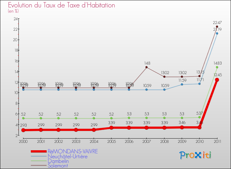 Evolution du taux de la taxe d'habitation pour RéMONDANS-VAIVRE et les communes proches Comparaison des taux de la taxe d'habitation pour RéMONDANS-VAIVRE et les communes voisines