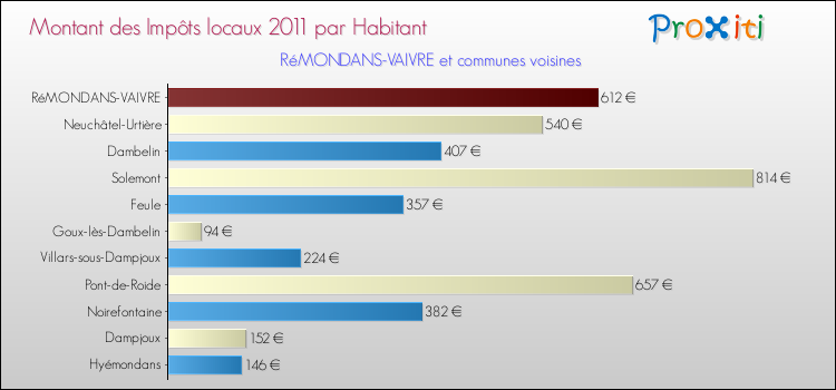Montant des impôts locaux par Habitant pour RéMONDANS-VAIVRE et les communes proches Comparaison des impôts locaux par habitant pour RéMONDANS-VAIVRE et les communes voisines