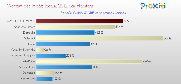 Montant des impôts locaux par Habitant pour RéMONDANS-VAIVRE et les communes proches Comparaison des impôts locaux par habitant pour RéMONDANS-VAIVRE et les communes voisines