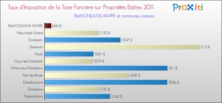 Taux d'imposition de la taxe foncière sur le bati 2011 pour RéMONDANS-VAIVRE et les communes proches Comparaison des taux d'imposition de la taxe foncière sur le bati 2011 pour RéMONDANS-VAIVRE et les communes voisines