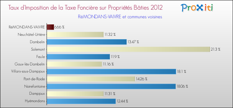 Taux d'imposition de la taxe foncière sur le bati 2012 pour RéMONDANS-VAIVRE et les communes proches Comparaison des taux d'imposition de la taxe foncière sur le bati 2012 pour RéMONDANS-VAIVRE et les communes voisines