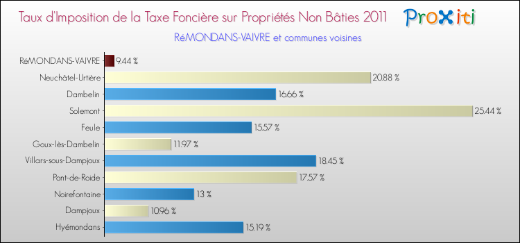 Taux d'imposition de la taxe foncière sur les immeubles et terrains non batis 2011 pour RéMONDANS-VAIVRE et les communes proches Comparaison des taux d'imposition de la taxe foncière sur les immeubles et terrains non batis 2011 pour RéMONDANS-VAIVRE et les communes voisines