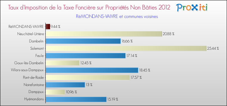 Taux d'imposition de la taxe foncière sur les immeubles et terrains non batis 2012 pour RéMONDANS-VAIVRE et les communes proches Comparaison des taux d'imposition de la taxe foncière sur les immeubles et terrains non batis 2012 pour RéMONDANS-VAIVRE et les communes voisines