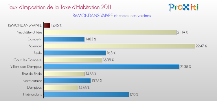 Taux d'imposition de la taxe d'habitation 2011 pour RéMONDANS-VAIVRE et les communes proches Comparaison des taux d'imposition de la taxe d'habitation 2011 pour RéMONDANS-VAIVRE et les communes voisines