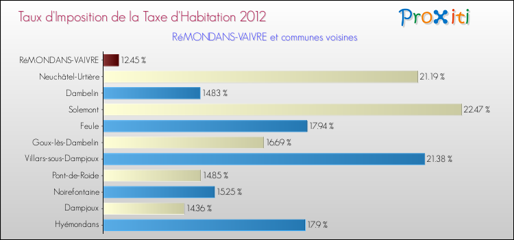 Taux d'imposition de la taxe d'habitation 2012 pour RéMONDANS-VAIVRE et les communes proches Comparaison des taux d'imposition de la taxe d'habitation 2012 pour RéMONDANS-VAIVRE et les communes voisines
