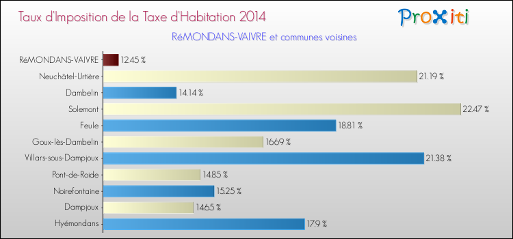 Taux d'imposition de la taxe d'habitation 2014 pour RéMONDANS-VAIVRE et les communes proches Comparaison des taux d'imposition de la taxe d'habitation 2014 pour RéMONDANS-VAIVRE et les communes voisines