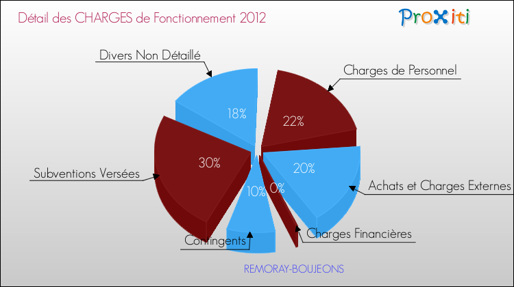 Décomposition des Charges de Fonctionnement 2012 de la commune de REMORAY-BOUJEONS Charges de Fonctionnement 2012 pour la commune de REMORAY-BOUJEONS