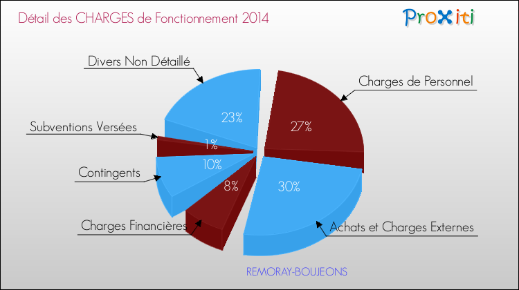 Décomposition des Charges de Fonctionnement 2014 de la commune de REMORAY-BOUJEONS Charges de Fonctionnement 2014 pour la commune de REMORAY-BOUJEONS
