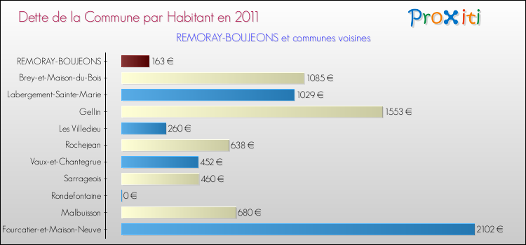 Dette par habitant de la commune en 2011 pour REMORAY-BOUJEONS et les communes proches Comparaison de la dette par habitant de la commune en 2011 pour REMORAY-BOUJEONS et les communes voisines