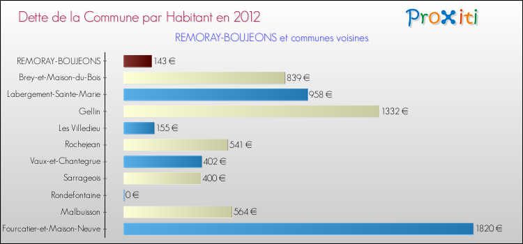 Dette par habitant de la commune en 2012 pour REMORAY-BOUJEONS et les communes proches Comparaison de la dette par habitant de la commune en 2012 pour REMORAY-BOUJEONS et les communes voisines