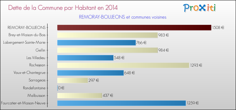 Dette par habitant de la commune en 2014 pour REMORAY-BOUJEONS et les communes proches Comparaison de la dette par habitant de la commune en 2014 pour REMORAY-BOUJEONS et les communes voisines