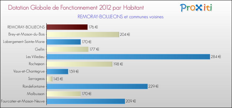 Montant des dotations globales de fonctionnement DGF par Habitant pour REMORAY-BOUJEONS et les communes proches Comparaison des des dotations globales de fonctionnement DGF par habitant pour REMORAY-BOUJEONS et les communes voisines