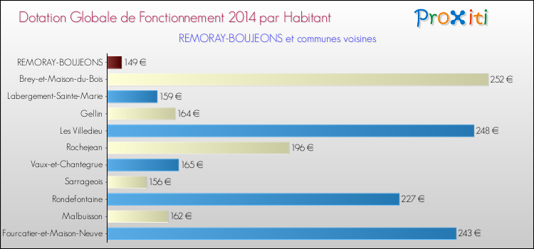Montant des dotations globales de fonctionnement DGF par Habitant pour REMORAY-BOUJEONS et les communes proches en 2014. Comparaison des des dotations globales de fonctionnement DGF par habitant pour REMORAY-BOUJEONS et les communes voisines en 2014.