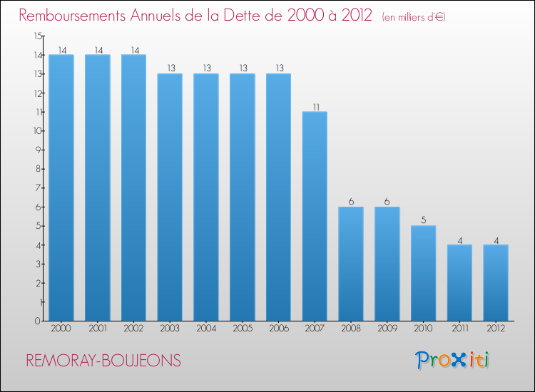 Evolution de l'annuité de la dette pour la commune de REMORAY-BOUJEONS de 2000 à 2012 Annuités de la dette pour REMORAY-BOUJEONS de 2000 à 2012