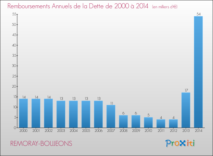 Evolution de l'annuité de la dette pour la commune de REMORAY-BOUJEONS de 2000 à 2014 Annuités de la dette pour REMORAY-BOUJEONS de 2000 à 2014
