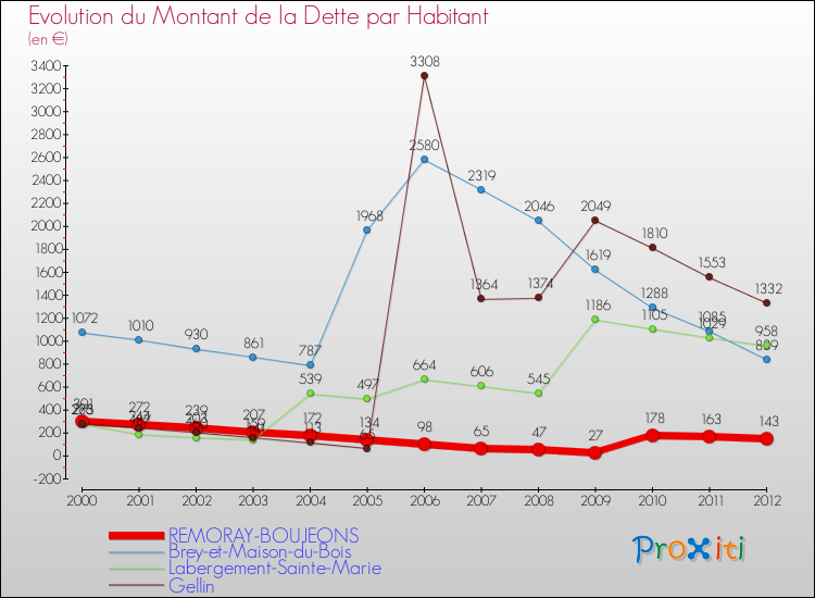 Evolution de la dette par habitant pour la commune de REMORAY-BOUJEONS et les communes proches de 2000 à 2012 Comparaison de la dette par habitant pour REMORAY-BOUJEONS et les communes voisines de 2000 à 2012