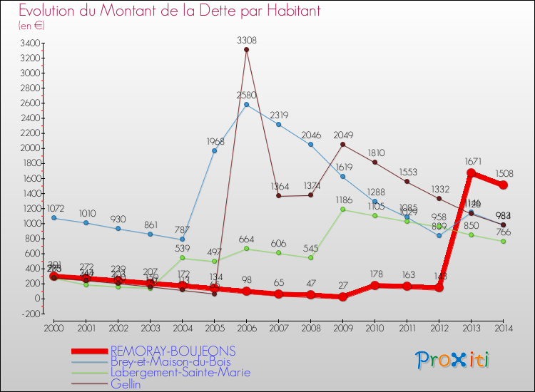 Evolution de la dette par habitant pour la commune de REMORAY-BOUJEONS et les communes proches de 2000 à 2014 Comparaison de la dette par habitant pour REMORAY-BOUJEONS et les communes voisines de 2000 à 2014