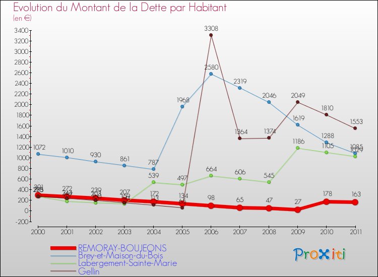 Evolution de la dette par habitant pour la commune de REMORAY-BOUJEONS et les communes proches Comparaison de la dette par habitant pour REMORAY-BOUJEONS et les communes voisines