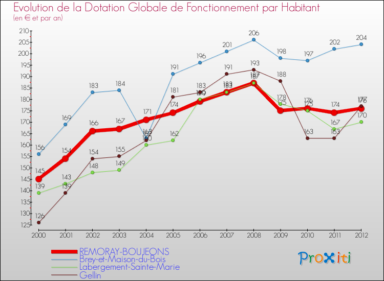 Evolution et montant de la dotation globale de fonctionnement par Habitant pour REMORAY-BOUJEONS et les communes proches Comparaison des dotations globales de fonctionnement par habitant pour REMORAY-BOUJEONS et les communes voisines