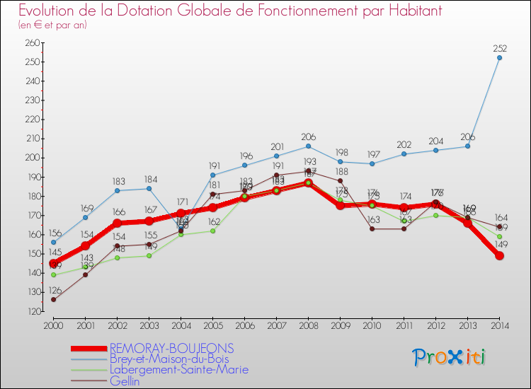 Evolution et montant de la dotation globale de fonctionnement par Habitant pour REMORAY-BOUJEONS et les communes proches de 2000 à 2014. Comparaison des dotations globales de fonctionnement par habitant pour REMORAY-BOUJEONS et les communes voisines de 2000 à 2014.