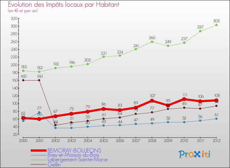 Evolution et montant des impôts locaux par Habitant pour REMORAY-BOUJEONS et les communes proches Comparaison des impôts locaux par habitant pour REMORAY-BOUJEONS et les communes voisines