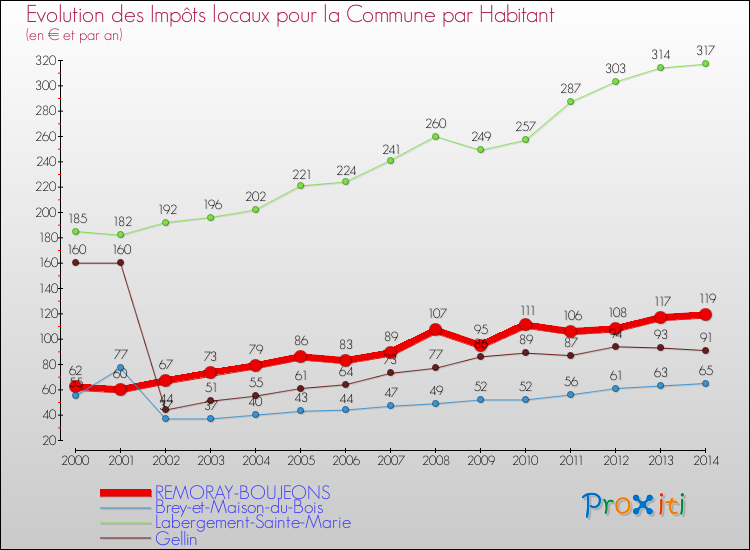 Evolution et montant des impôts locaux par Habitant pour REMORAY-BOUJEONS et les communes proches de 2000 à 2014 Comparaison des impôts locaux par habitant pour REMORAY-BOUJEONS et les communes voisines de 2000 à 2014