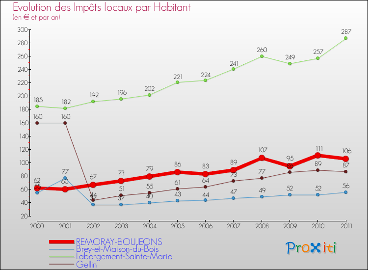 Evolution et montant des impôts locaux par Habitant pour REMORAY-BOUJEONS et les communes proches Comparaison des impôts locaux par habitant pour REMORAY-BOUJEONS et les communes voisines
