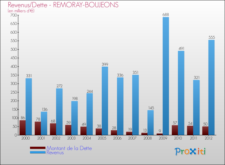 Evolution comparée de la dette et des revenus pour la commune de REMORAY-BOUJEONS de 2000 à 2012 Comparaison de la dette et des revenus pour REMORAY-BOUJEONS de 2000 à 2012