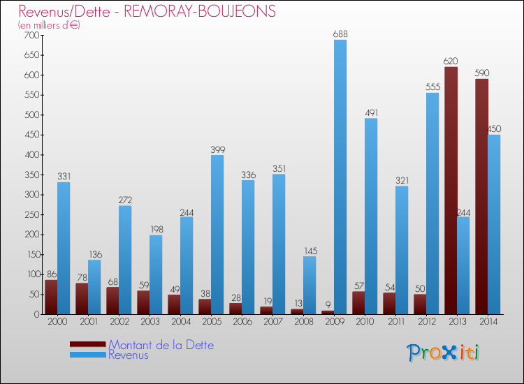 Evolution comparée de la dette et des revenus pour la commune de REMORAY-BOUJEONS de 2000 à 2014 Comparaison de la dette et des revenus pour REMORAY-BOUJEONS de 2000 à 2014