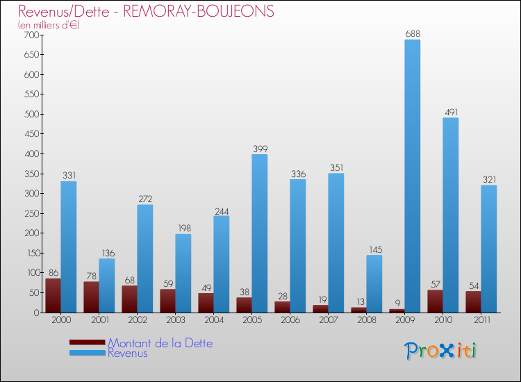 Evolution comparée de la dette et des revenus pour la commune de REMORAY-BOUJEONS de 2000 à 2011 Comparaison de la dette et des revenus pour REMORAY-BOUJEONS de 2000 à 2011