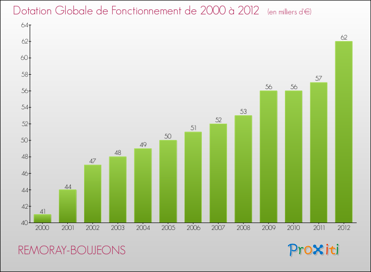 Evolution du montant de la Dotation Globale de Fonctionnement pour la commune de REMORAY-BOUJEONS de 2000 à 2012 Evolution du montant de la Dotation Globale de Fonctionnement pour REMORAY-BOUJEONS de 2000 à 2012