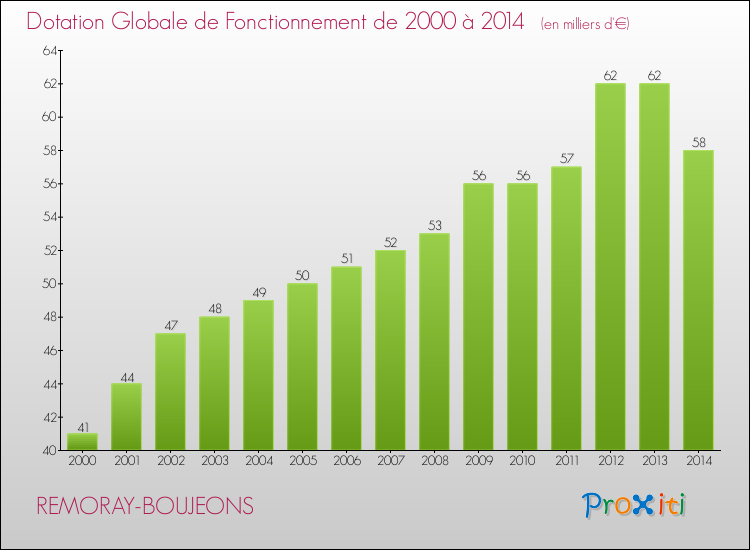Evolution du montant de la Dotation Globale de Fonctionnement pour la commune de REMORAY-BOUJEONS de 2000 à 2014 Evolution du montant de la Dotation Globale de Fonctionnement pour REMORAY-BOUJEONS de 2000 à 2014