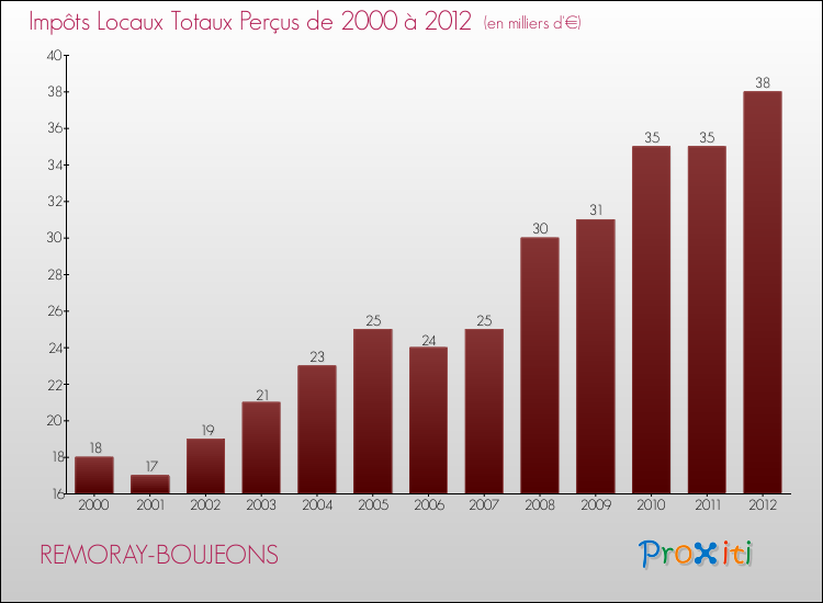 Evolution des Impôts Locaux pour la commune de REMORAY-BOUJEONS de 2000 à 2012 Evolution des Impôts Locaux pour REMORAY-BOUJEONS de 2000 à 2012