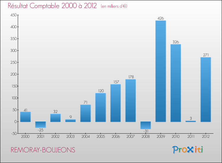 Evolution du résultat comptable pour la commune de REMORAY-BOUJEONS de 2000 à 2012 Evolution du résultat comptable pour REMORAY-BOUJEONS de 2000 à 2012
