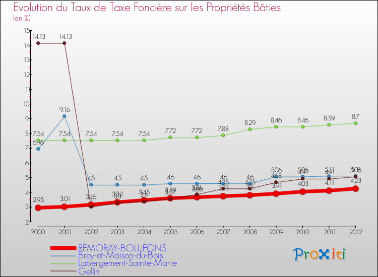 Evolution du taux de la taxe foncière sur le bati pour REMORAY-BOUJEONS et les communes proches de 2000 à 2012 Comparaison des taux de taxe foncière sur le bati pour REMORAY-BOUJEONS et les communes voisines de 2000 à 2012